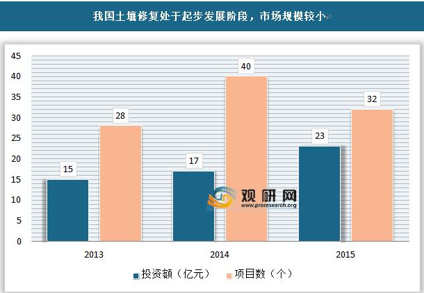 方面,"土十条"相关编制单位建议提取10%土地出让收益用于土壤污染治理